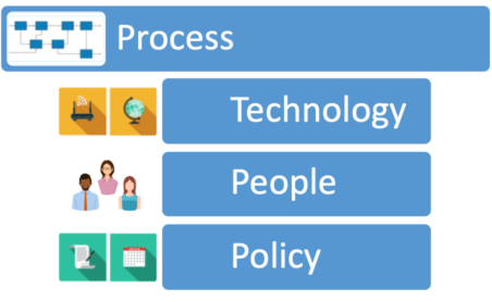 Process Technology People Policy
